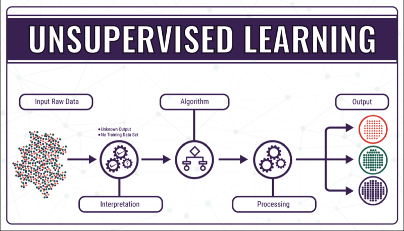 Unsupervised